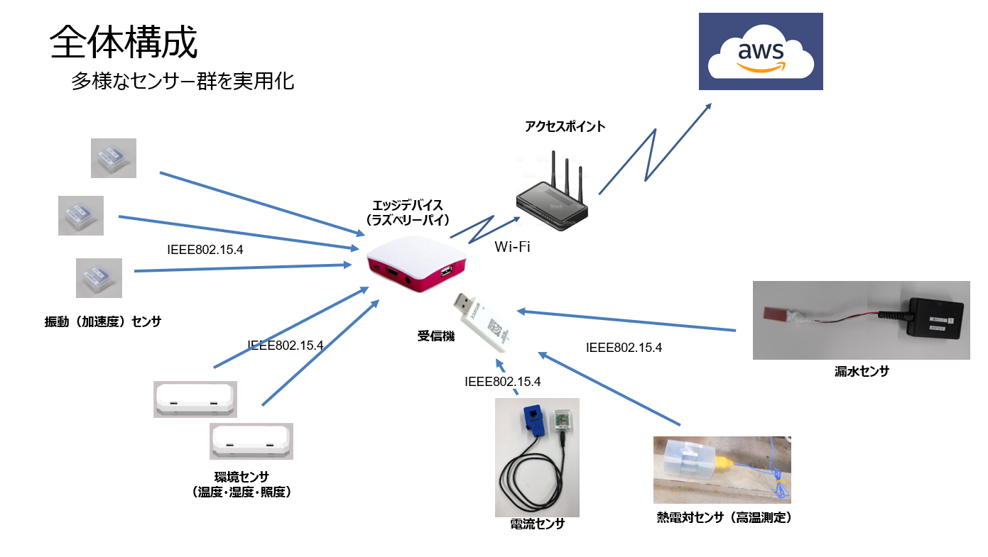 工場、施設の保全DX（IoTによる設備モニタリング）